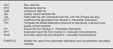 Figure 2. File types used by program ELISA for Windows.