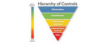 	A Thumbnail graphic showing the Hierarchy of Controls