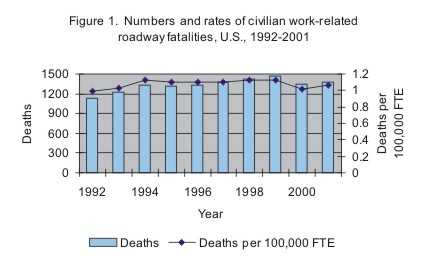 Figure 1. Numbers and rates of civilian work-related roadway fatalities, U.S., 1992-2001