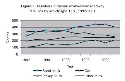 Figure 2. Numbers of civilian work-related roadway fatalities by vehicle type, U.S., 1992-2001