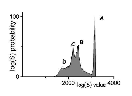 Figure 2b. A histogram of raw image values from a knee radiograph with commonly observed regions identified; A) direct exposure produces a narrow peak of high values, B) soft tissue regions produce a broad peak of values less than A, C) bone regions produce a broad peak of values less than B, and D) a diffuse peak of low values outside of the collimated region.