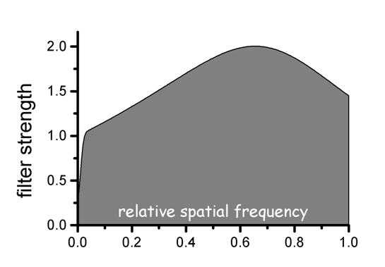 Figure 3c. The filter strength in relation to spatial frequency is shown for the edge processing used in figure 3b. Intermediate spatial frequencies are enhanced proportional to the inverse of the modulation transfer function (MTF). The inverse MTF filter is reduced at high spatial frequencies using a low pass Butterworth filter.