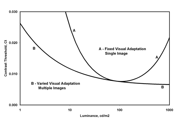 Figure 6. The contrast threshold is a psycho-visual measure of human vision based on the just noticeable contrast, measured as luminance change divided by mean luminance. It is typically made using grating patterns with sinusoidal luminance variation at a particular spatial frequency. If the target and background are of the same average luminance and the average luminance is changed for each measure, the result is for varied adaptation. If the background is kept at constant luminance, and the average luminance of the target is varied, the result is for fixed visual adaptation.