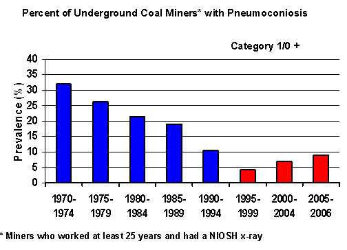 Illustrates a bar graph showing the Percent of Underground Coal Miners with Category 1/0 Pneumoconiosis, from 1970 to 2006. The proportion of tested miners who worked at least 25 years and had a NIOSH x-ray that showed disease declined from 33% in 1970-75, to 4% in 1995-99. It increased to 9% in 2005-2006.