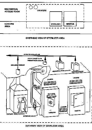 FIGURE 1. Gas-cylinder-supplied EtO sterilizer with isolated loading area and mechanical access room.
