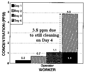 Figure 3. Time-weighted average worker exposure to PERC from "fifth generation" drycleaning machines. (Four days of air sampling.)