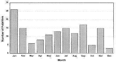 Figure 2. Fishing Fatalities by Month--Alaska