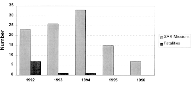 Figure 7. Halibut Fishery-Related Search and Rescue (SAR) Missions and Fatalities by Year--Alaska
