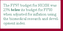The FY'97 budget for NIOSH was 25% below its budget for FY'80 when adjusted for inflation using the biomedical research and development index.