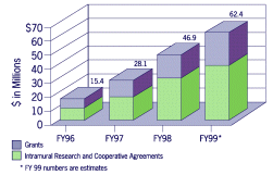Graph showing NIOSH NORA investment FY96-FY99