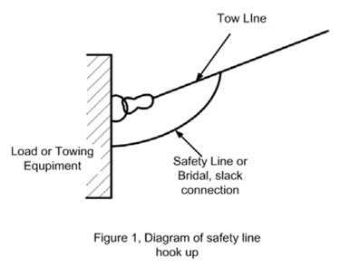 Figure 1. Diagram of safety line hook up.