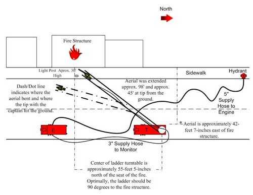 position of aerial truck