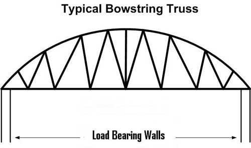 typical bowstring truss