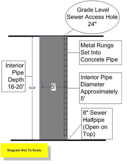 Dimiensions of sewer pipe