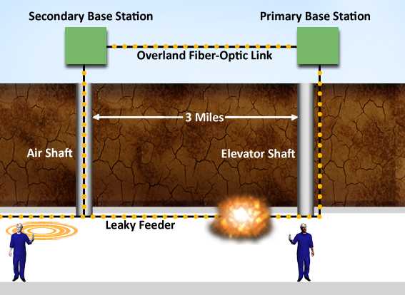 Alternative path: primary and secondary base station connected by overland fiber-optic link