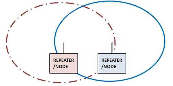 Two repeaters/nodes and range of communication created using both