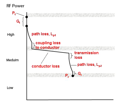 Figure 2-36. Conceptual link budget analysis for an MF communications system.