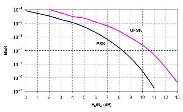 Figure 2-5. Probability of bit error rate (BER) for two modulation methods [Freeman 2005].