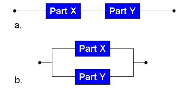 Figure 4-9. Components connected in (a) series and in (b) parallel.