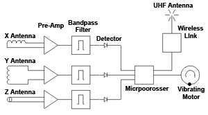 Block diagram of the HASARD receiver