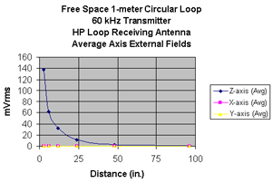 HP loop output as a function of distance from the 1-m circular loop