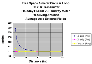 Holaday 3600 output as a function of distance from the 1-m circular loop