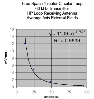 Magnetic field vs. distance from the rectangular vertical loop using the HP loop at a height of 48 in