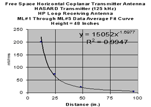 125-kHz magnetic field vs. distance from the rectangular horizontal loop using the HP loop at a height of 48 in