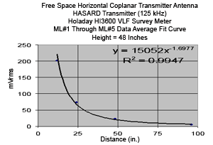 125-kHz magnetic field vs. distance from the rectangular horizontal loop using the Holaday 3600 at a height of 48 in