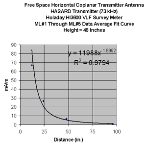 73-kHz magnetic field vs. distance from the rectangular horizontal loop using the Holaday 3600 at a height of 48 in