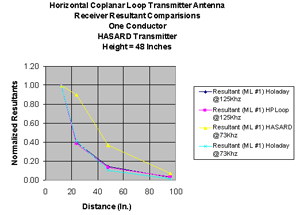 Magnetic field comparisons of the HP loop, Holaday 3600, and the HASARD receiver for the horizontal coplanar loop antenna at a height of 48 in
