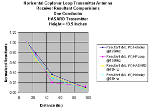 Magnetic field comparisons of the HP loop, Holaday 3600, and the HASARD receiver for the horizontal coplanar loop antenna at a height of 13.5 in