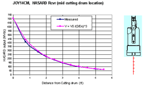HASARD voltage output as a function of distance from the front of the cutting drum of the CM