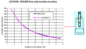 HASARD voltage output as a function of distance from the right side of the CM