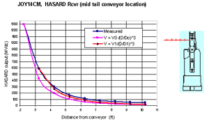HASARD voltage output as a function of distance from the side of the tail conveyor of the CM