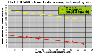 Effect of speed on the resultant location of the alarm point from the cutting drum of the CM