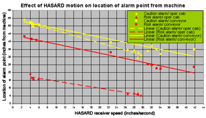 Effect of speed on the resultant location of the alarm point from the right side midportion of the CM