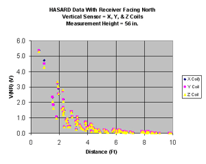 Voltage measurements by the HASARD receiver at three orthogonal orientations at various distances along the north side of the conveyor