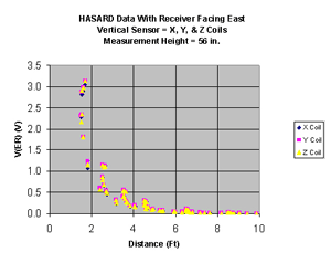 Voltage measurements by the HASARD receiver at three orthogonal orientations at various distances along the east side of the conveyor