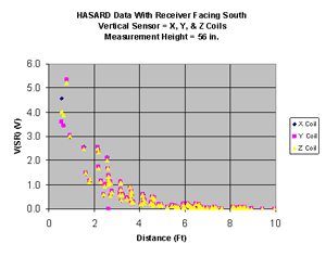 Voltage measurements by the HASARD receiver at three orthogonal orientations at various distances along the south side of the conveyor