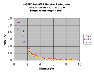 Voltage measurements by the HASARD receiver at three orthogonal orientations at various distances along the west side of the conveyor