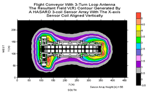 Contour mapping of the magnetic field around the flight conveyor with a wire loop antenna mounted around the entire conveyor