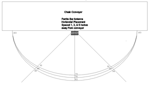 Plot of the magnetic field for the ferrite bar antenna mounted horizontally and parallel on the south side of the flight conveyor at three different distances from the conveyor
