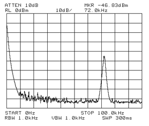 Power spectra measured directly beside pipe antenna
