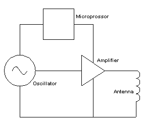 Block diagram of HASARD transmitter