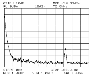 Power spectra measured at 3 ft away from the pipe antenna