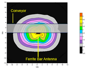 Contour mapping of HASARD data taken at 2 ft above the ground, 4 ft below the pipe antenna. Note: The conveyor is shown as a translucent gray-shaded horizontal bar across the middle of the plot 