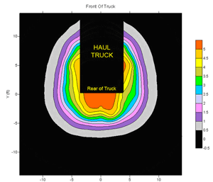 Contour mapping of HASARD-generated magnetic field, with readings taken at a height of 4 ft above the ground, with the truck bed down