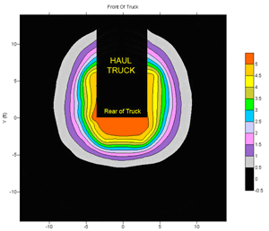 Contour mapping of HASARD-generated magnetic field, with readings taken at a height of 4 ft above the ground, with the truck bed up