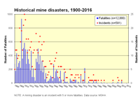 All Mining Disasters, 1900-2015